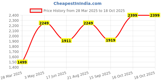 tatacliq.com india circus by krsnaa mehta India Circus By Krshna Mehta Multi Cotton Printed Cushion Covers india circus by krsnaa mehta Price History Graph from 28 Mar 2025 to 18 Oct 2025