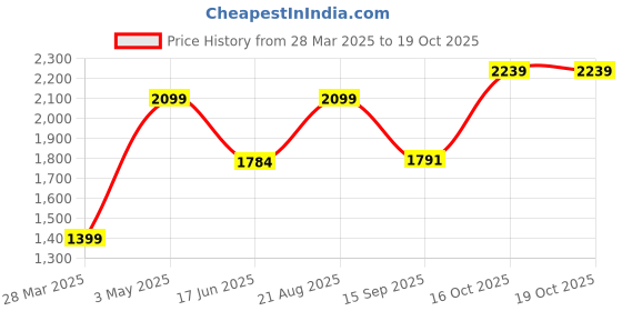tatacliq.com india circus by krsnaa mehta India Circus By Krshna Mehta Multi Cotton Printed Cushion Covers india circus by krsnaa mehta Price History Graph from 28 Mar 2025 to 16 Oct 2025