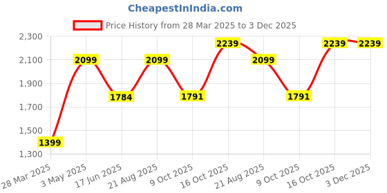 tatacliq.com india circus by krsnaa mehta India Circus By Krshna Mehta Multi Cotton Printed Cushion Covers india circus by krsnaa mehta Price History Graph from 28 Mar 2025 to 3 Dec 2025