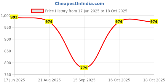 tatacliq.com india circus by krsnaa mehta India Circus By Krshna Mehta Multi Cotton Printed Cushion Covers india circus by krsnaa mehta Price History Graph from 17 Jun 2025 to 18 Oct 2025
