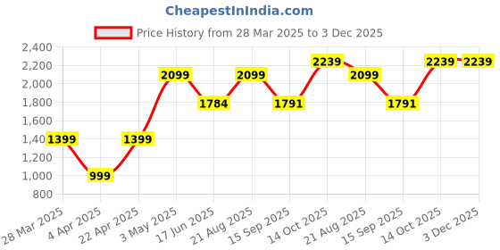 tatacliq.com india circus by krsnaa mehta India Circus By Krshna Mehta Multi Cotton Printed Cushion Covers india circus by krsnaa mehta Price History Graph from 28 Mar 2025 to 2 Dec 2025