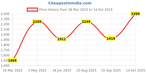 tatacliq.com india circus by krsnaa mehta India Circus By Krshna Mehta Multi Cotton Printed Cushion Covers india circus by krsnaa mehta Price History Graph from 28 Mar 2025 to 14 Oct 2025