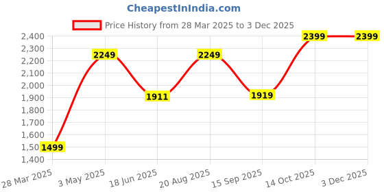 tatacliq.com india circus by krsnaa mehta India Circus By Krshna Mehta Multi Cotton Printed Cushion Covers india circus by krsnaa mehta Price History Graph from 28 Mar 2025 to 2 Dec 2025