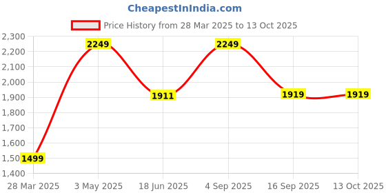 tatacliq.com india circus by krsnaa mehta India Circus By Krshna Mehta Multi Cotton Printed Cushion Covers india circus by krsnaa mehta Price History Graph from 28 Mar 2025 to 13 Oct 2025