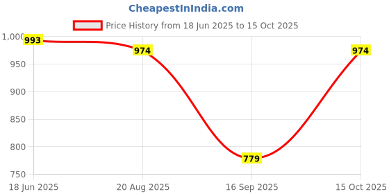 tatacliq.com india circus by krsnaa mehta India Circus By Krshna Mehta Multi Cotton Printed Cushion Covers india circus by krsnaa mehta Price History Graph from 18 Jun 2025 to 15 Oct 2025
