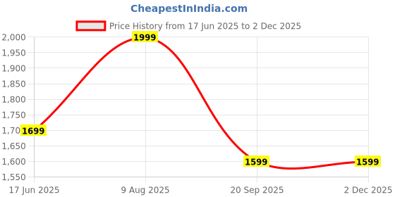 tatacliq.com india circus by krsnaa mehta India Circus By Krshna Mehta Multi Cotton Printed Rug india circus by krsnaa mehta Price History Graph from 17 Jun 2025 to 2 Dec 2025