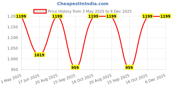tatacliq.com india circus by krsnaa mehta India Circus By Krshna Mehta Multi Glass Printed Dinner Plates india circus by krsnaa mehta Price History Graph from 3 May 2025 to 5 Dec 2025
