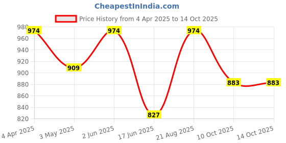 tatacliq.com india circus by krsnaa mehta India Circus By Krshna Mehta Multi Glass Printed Drinking Glasses india circus by krsnaa mehta Price History Graph from 4 Apr 2025 to 14 Oct 2025