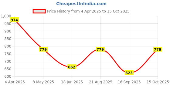 tatacliq.com india circus by krsnaa mehta India Circus By Krshna Mehta Multi Glass Printed Drinking Glasses india circus by krsnaa mehta Price History Graph from 4 Apr 2025 to 15 Oct 2025