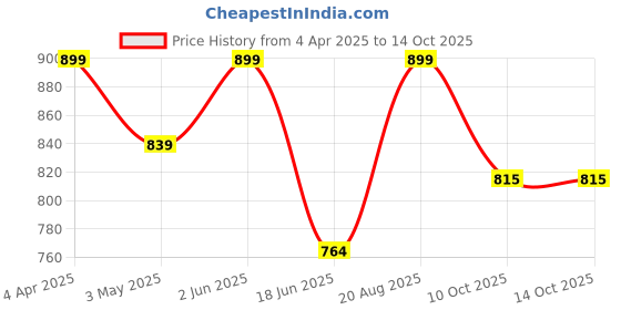 tatacliq.com india circus by krsnaa mehta India Circus By Krshna Mehta Multi Glass Printed Drinking Glasses india circus by krsnaa mehta Price History Graph from 4 Apr 2025 to 14 Oct 2025