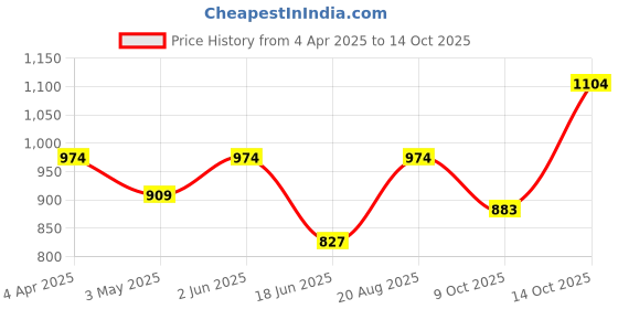 tatacliq.com india circus by krsnaa mehta India Circus By Krshna Mehta Multi Glass Printed Drinking Glasses india circus by krsnaa mehta Price History Graph from 4 Apr 2025 to 14 Oct 2025