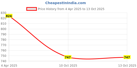tatacliq.com india circus by krsnaa mehta India Circus By Krshna Mehta Multi Glass Printed Drinking Glasses india circus by krsnaa mehta Price History Graph from 4 Apr 2025 to 13 Oct 2025