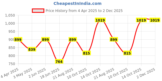 tatacliq.com india circus by krsnaa mehta India Circus By Krshna Mehta Multi Glass Printed Drinking Glasses india circus by krsnaa mehta Price History Graph from 4 Apr 2025 to 2 Dec 2025