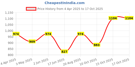 tatacliq.com india circus by krsnaa mehta India Circus By Krshna Mehta Multi Glass Printed Drinking Glasses india circus by krsnaa mehta Price History Graph from 4 Apr 2025 to 15 Oct 2025