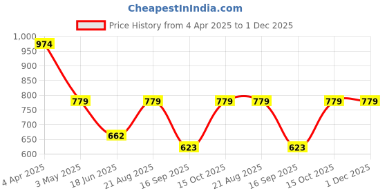 tatacliq.com india circus by krsnaa mehta India Circus By Krshna Mehta Multi Glass Printed Drinking Glasses india circus by krsnaa mehta Price History Graph from 4 Apr 2025 to 1 Dec 2025