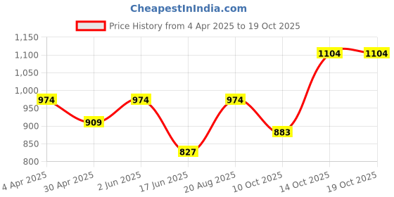 tatacliq.com india circus by krsnaa mehta India Circus By Krshna Mehta Multi Glass Printed Drinking Glasses india circus by krsnaa mehta Price History Graph from 4 Apr 2025 to 17 Oct 2025