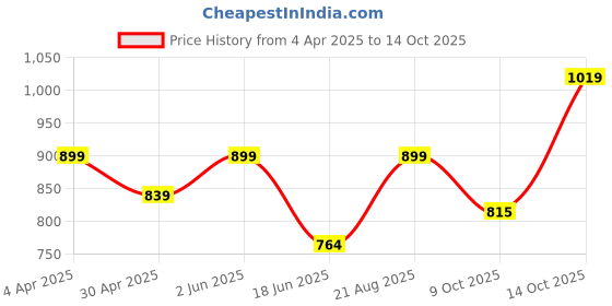 tatacliq.com india circus by krsnaa mehta India Circus By Krshna Mehta Multi Glass Printed Drinking Glasses india circus by krsnaa mehta Price History Graph from 4 Apr 2025 to 14 Oct 2025