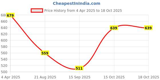 tatacliq.com india circus by krsnaa mehta India Circus By Krshna Mehta Multi Glass Printed Mugs india circus by krsnaa mehta Price History Graph from 4 Apr 2025 to 17 Oct 2025