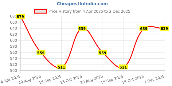 tatacliq.com india circus by krsnaa mehta India Circus By Krshna Mehta Multi Glass Printed Mugs india circus by krsnaa mehta Price History Graph from 4 Apr 2025 to 1 Dec 2025
