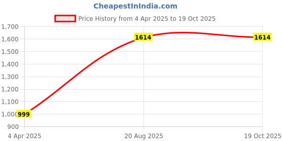 tatacliq.com india circus by krsnaa mehta India Circus By Krshna Mehta Multi Glass Printed Mugs india circus by krsnaa mehta Price History Graph from 4 Apr 2025 to 17 Oct 2025