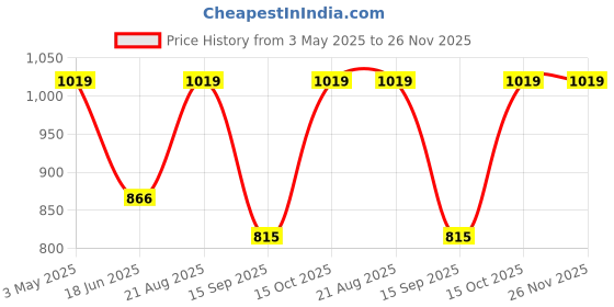 tatacliq.com india circus by krsnaa mehta India Circus By Krshna Mehta Multi Glass Printed Serving Bowls india circus by krsnaa mehta Price History Graph from 3 May 2025 to 25 Nov 2025