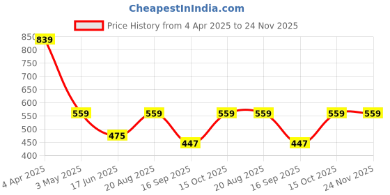 tatacliq.com india circus by krsnaa mehta India Circus By Krshna Mehta Multi Glass Printed Serving Bowls india circus by krsnaa mehta Price History Graph from 4 Apr 2025 to 24 Nov 2025