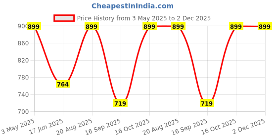 tatacliq.com india circus by krsnaa mehta India Circus By Krshna Mehta Multi Glass Printed Serving Bowls india circus by krsnaa mehta Price History Graph from 3 May 2025 to 2 Dec 2025