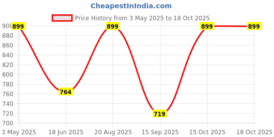 tatacliq.com india circus by krsnaa mehta India Circus By Krshna Mehta Multi Glass Printed Serving Bowls india circus by krsnaa mehta Price History Graph from 3 May 2025 to 18 Oct 2025
