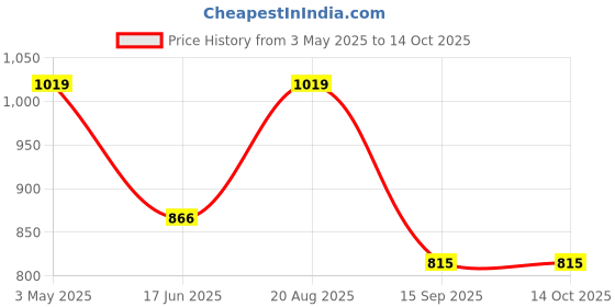 tatacliq.com india circus by krsnaa mehta India Circus By Krshna Mehta Multi Glass Printed Serving Bowls india circus by krsnaa mehta Price History Graph from 3 May 2025 to 14 Oct 2025