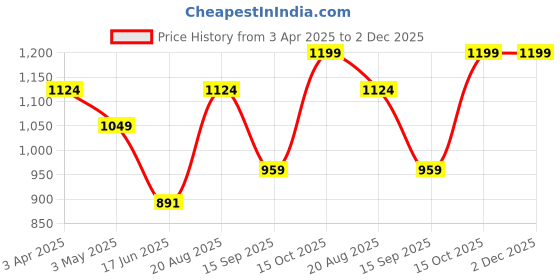 tatacliq.com india circus by krsnaa mehta India Circus By Krshna Mehta Multi Iron Printed Coasters india circus by krsnaa mehta Price History Graph from 3 Apr 2025 to 1 Dec 2025