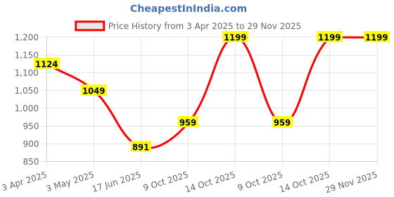 tatacliq.com india circus by krsnaa mehta India Circus By Krshna Mehta Multi Iron Printed Coasters india circus by krsnaa mehta Price History Graph from 3 Apr 2025 to 29 Nov 2025