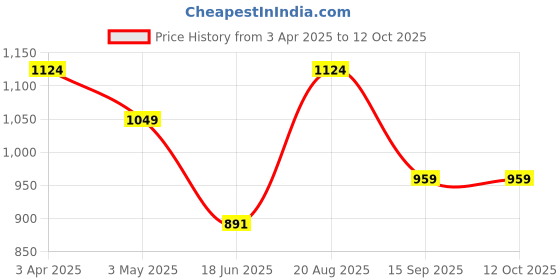 tatacliq.com india circus by krsnaa mehta India Circus By Krshna Mehta Multi Iron Printed Coasters india circus by krsnaa mehta Price History Graph from 3 Apr 2025 to 12 Oct 2025