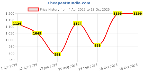 tatacliq.com india circus by krsnaa mehta India Circus By Krshna Mehta Multi Iron Printed Coasters india circus by krsnaa mehta Price History Graph from 4 Apr 2025 to 17 Oct 2025