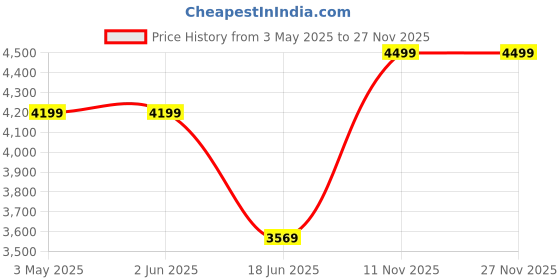 tatacliq.com india circus by krsnaa mehta India Circus By Krshna Mehta Multi Iron Printed Wall Art india circus by krsnaa mehta Price History Graph from 3 May 2025 to 26 Nov 2025