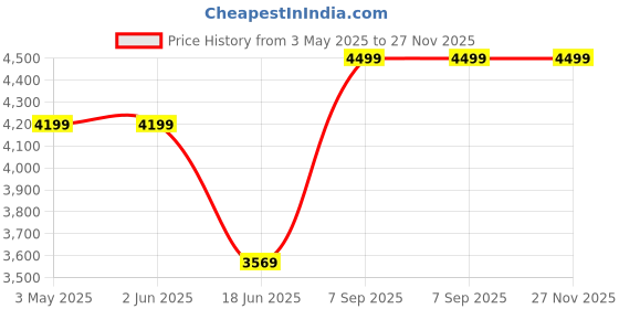 tatacliq.com india circus by krsnaa mehta India Circus By Krshna Mehta Multi Iron Printed Wall Art india circus by krsnaa mehta Price History Graph from 3 May 2025 to 27 Nov 2025