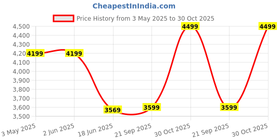 tatacliq.com india circus by krsnaa mehta India Circus By Krshna Mehta Multi Iron Printed Wall Art india circus by krsnaa mehta Price History Graph from 3 May 2025 to 30 Oct 2025