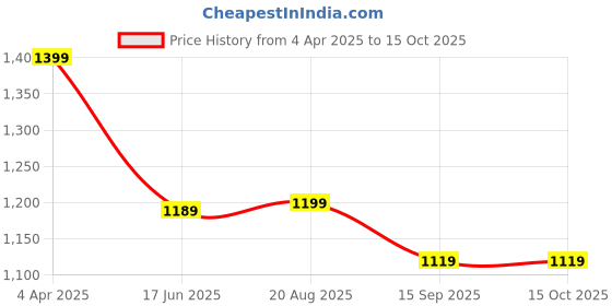 tatacliq.com india circus by krsnaa mehta India Circus By Krshna Mehta Multi Mango Wood Printed Chopping Board india circus by krsnaa mehta Price History Graph from 4 Apr 2025 to 15 Oct 2025