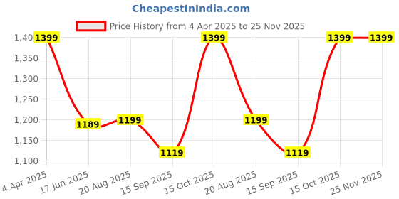 tatacliq.com india circus by krsnaa mehta India Circus By Krshna Mehta Multi Mango Wood Printed Chopping Board india circus by krsnaa mehta Price History Graph from 4 Apr 2025 to 25 Nov 2025