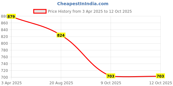 tatacliq.com india circus by krsnaa mehta India Circus By Krshna Mehta Multi Mdf Printed Coasters india circus by krsnaa mehta Price History Graph from 3 Apr 2025 to 11 Oct 2025