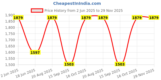 tatacliq.com india circus by krsnaa mehta India Circus By Krshna Mehta Multi Polyester Printed Curtains india circus by krsnaa mehta Price History Graph from 2 Jun 2025 to 28 Nov 2025