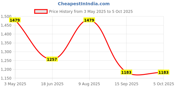 tatacliq.com india circus by krsnaa mehta India Circus By Krshna Mehta Multi Polyester Printed Curtains india circus by krsnaa mehta Price History Graph from 3 May 2025 to 4 Oct 2025