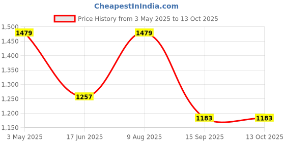 tatacliq.com india circus by krsnaa mehta India Circus By Krshna Mehta Multi Polyester Printed Curtains india circus by krsnaa mehta Price History Graph from 3 May 2025 to 12 Oct 2025