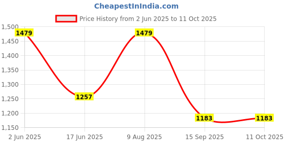 tatacliq.com india circus by krsnaa mehta India Circus By Krshna Mehta Multi Polyester Printed Curtains india circus by krsnaa mehta Price History Graph from 2 Jun 2025 to 10 Oct 2025