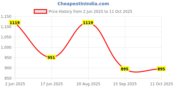 tatacliq.com india circus by krsnaa mehta India Circus By Krshna Mehta Multi Polyester Printed Curtains india circus by krsnaa mehta Price History Graph from 2 Jun 2025 to 10 Oct 2025