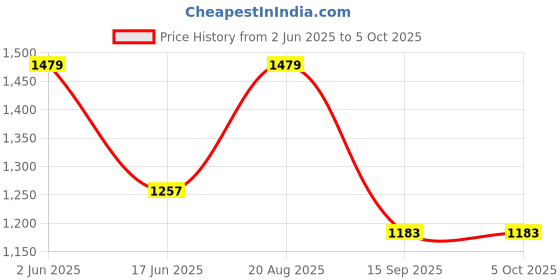 tatacliq.com india circus by krsnaa mehta India Circus By Krshna Mehta Multi Polyester Printed Curtains india circus by krsnaa mehta Price History Graph from 2 Jun 2025 to 4 Oct 2025