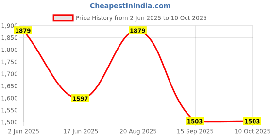 tatacliq.com india circus by krsnaa mehta India Circus By Krshna Mehta Multi Polyester Printed Curtains india circus by krsnaa mehta Price History Graph from 2 Jun 2025 to 10 Oct 2025