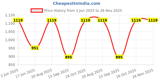tatacliq.com india circus by krsnaa mehta India Circus By Krshna Mehta Multi Polyester Printed Curtains india circus by krsnaa mehta Price History Graph from 2 Jun 2025 to 26 Nov 2025