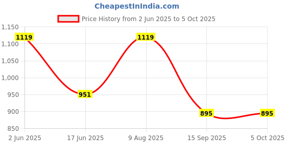 tatacliq.com india circus by krsnaa mehta India Circus By Krshna Mehta Multi Polyester Printed Curtains india circus by krsnaa mehta Price History Graph from 2 Jun 2025 to 4 Oct 2025