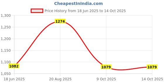 tatacliq.com india circus by krsnaa mehta India Circus By Krshna Mehta Multi Printed Coasters with Mugs india circus by krsnaa mehta Price History Graph from 18 Jun 2025 to 14 Oct 2025