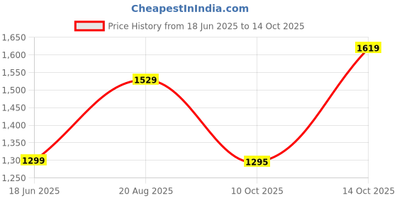 tatacliq.com india circus by krsnaa mehta India Circus By Krshna Mehta Multi Printed Coasters with Mugs india circus by krsnaa mehta Price History Graph from 18 Jun 2025 to 14 Oct 2025